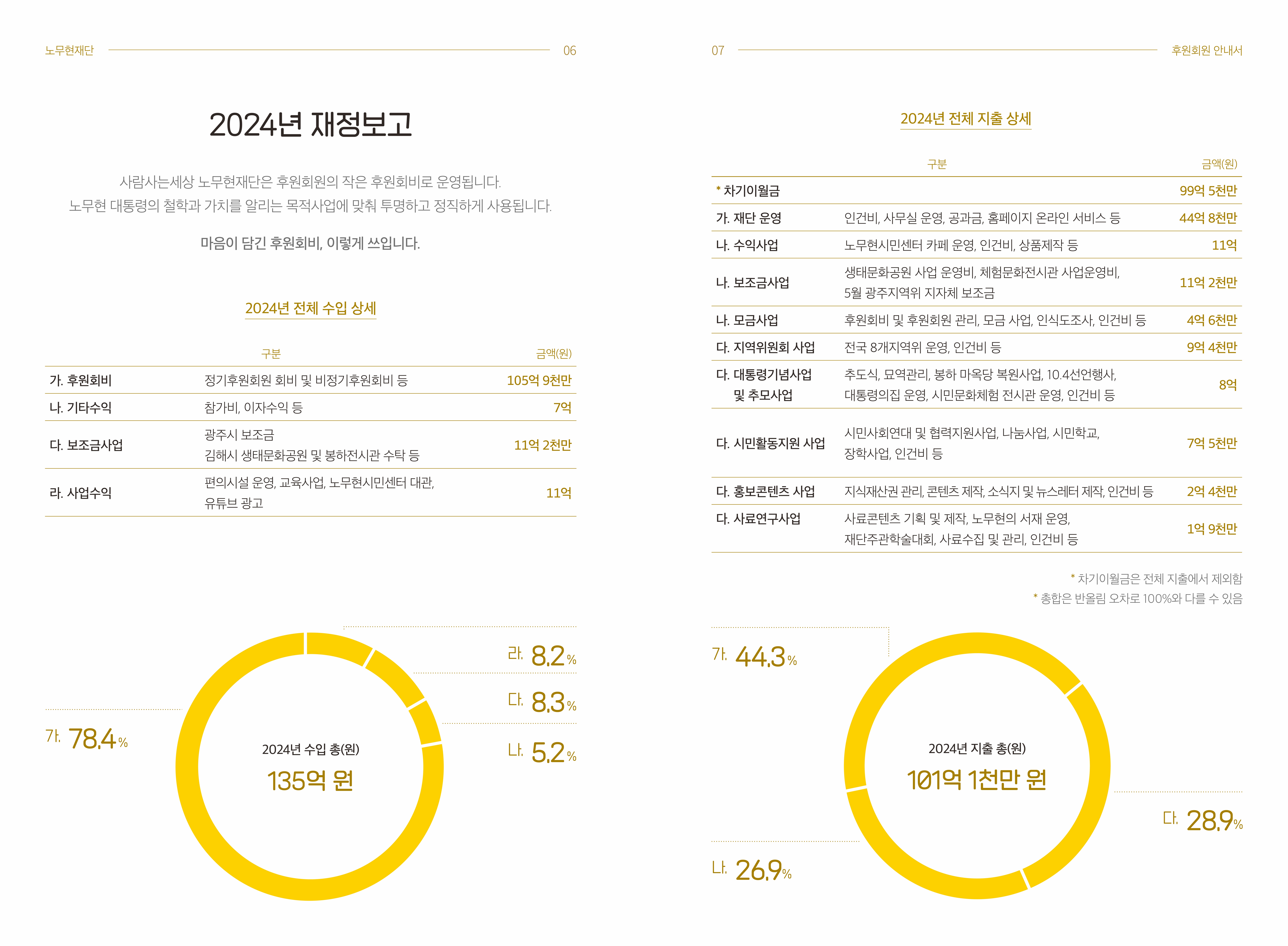 노무현재단 2024년 재정보고